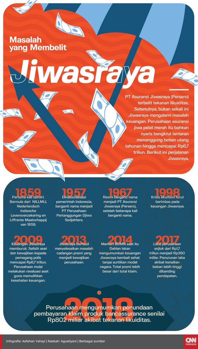 Sebelum mengalami tekanan likuiditas dan memunda pembayaran klaim Rp802 miliar, Asuransi Jiwasraya pernah nyaris bangkrut akibat selisih aset dan kewajiban.