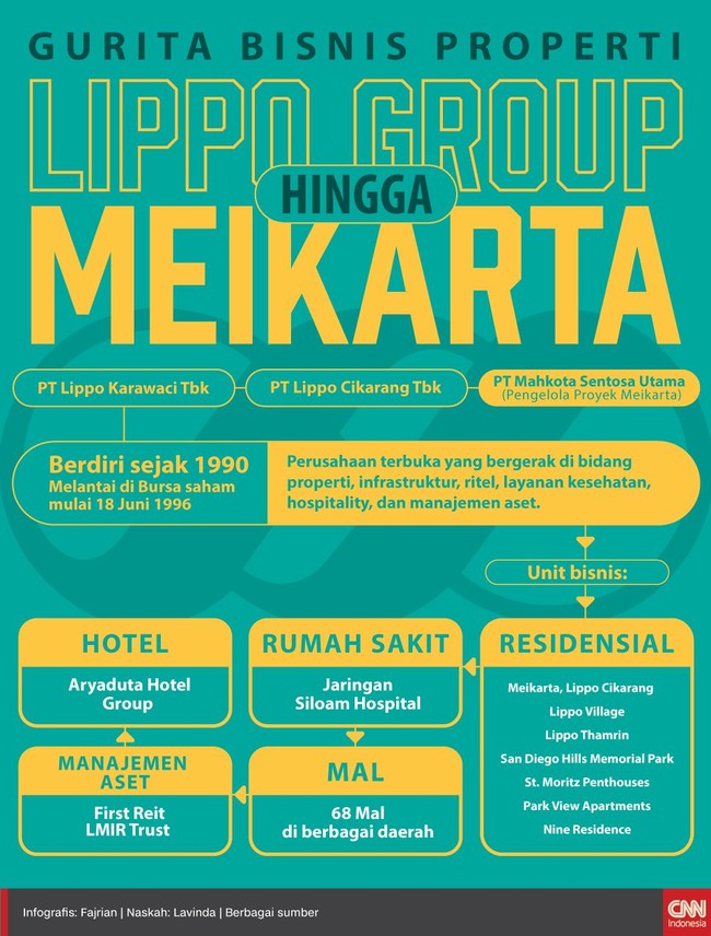 PT Mahkota Sentosa Utama (MSU), pengelola proyek hunian Meikarta, merupakan anak usaha Lippo Cikarang. Induk usahanya MSU adalah Lippo Karawaci.