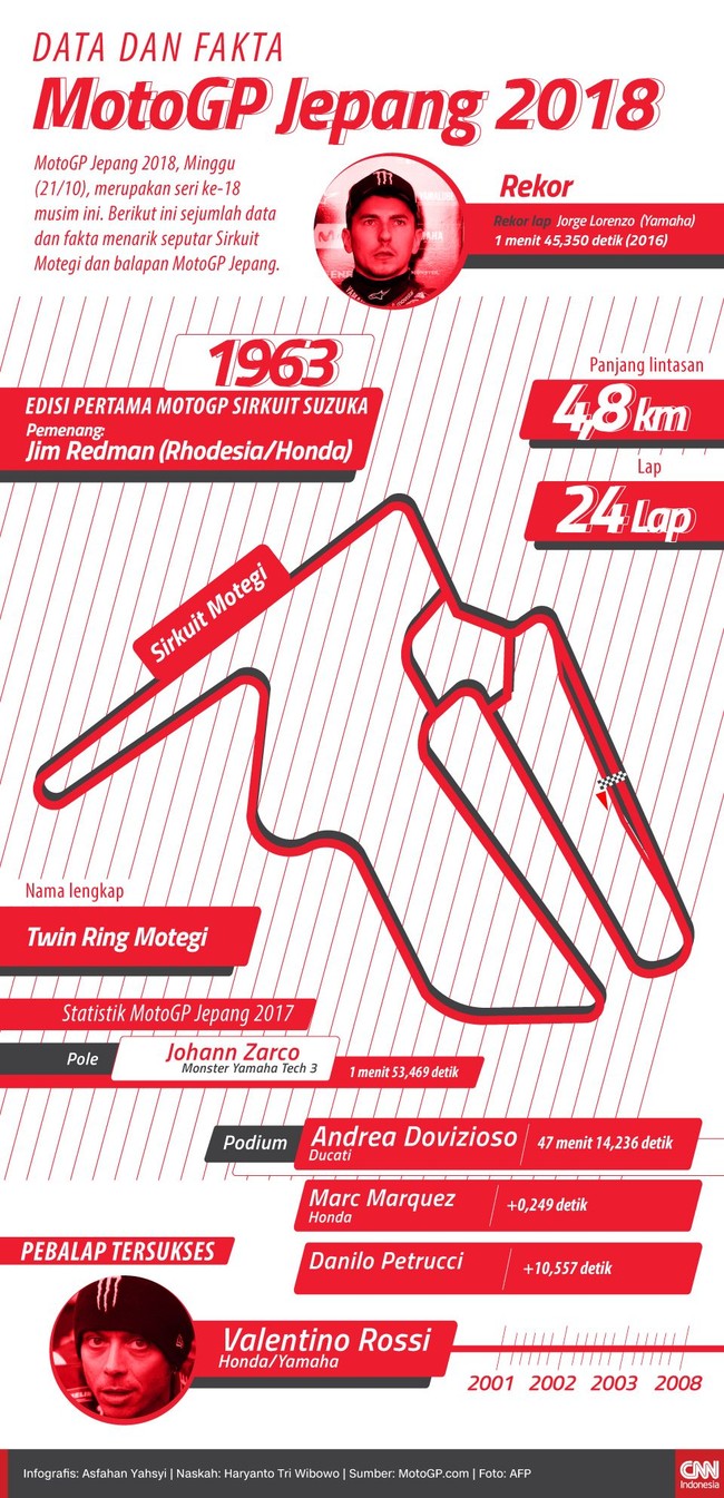 Dimulai secara resmi pada 1963, MotoGP Jepang 2018 menandai edisi ke-55 balapan di negara tiga tim pabrikan MotoGP tersebut.