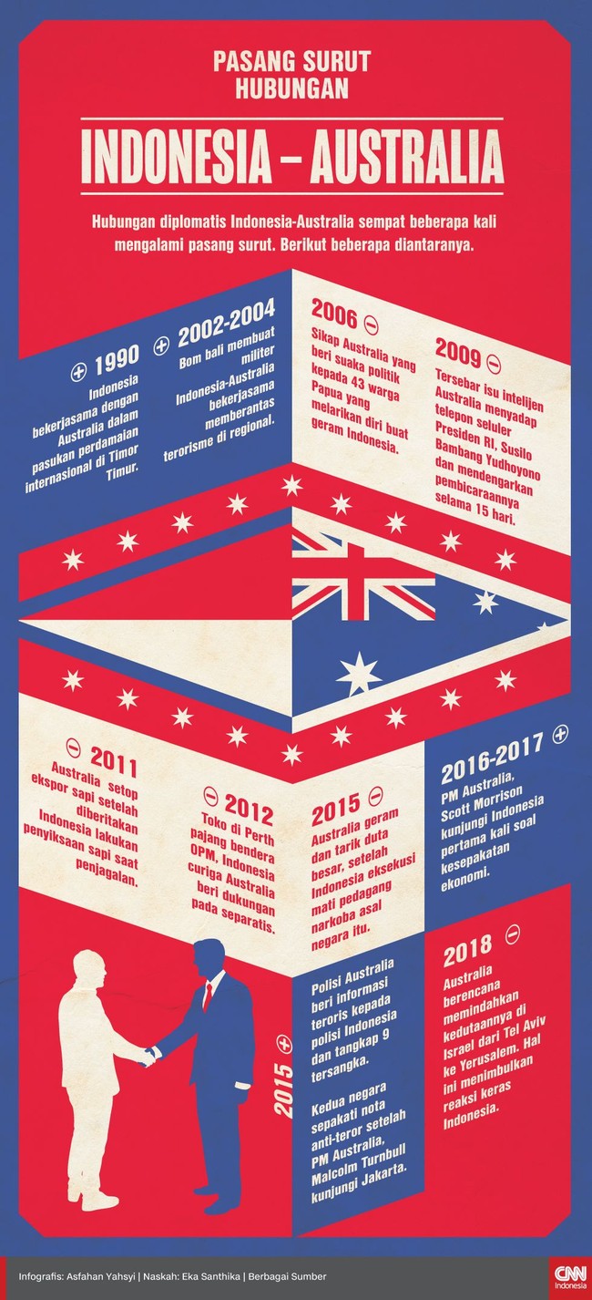 Hubungan RI-Australia sudah beberapa kali tegang sebelum kembali meningkat akibat pertimbangan Canberra memindahkan kedubes untuk Israel ke Yerusalem.