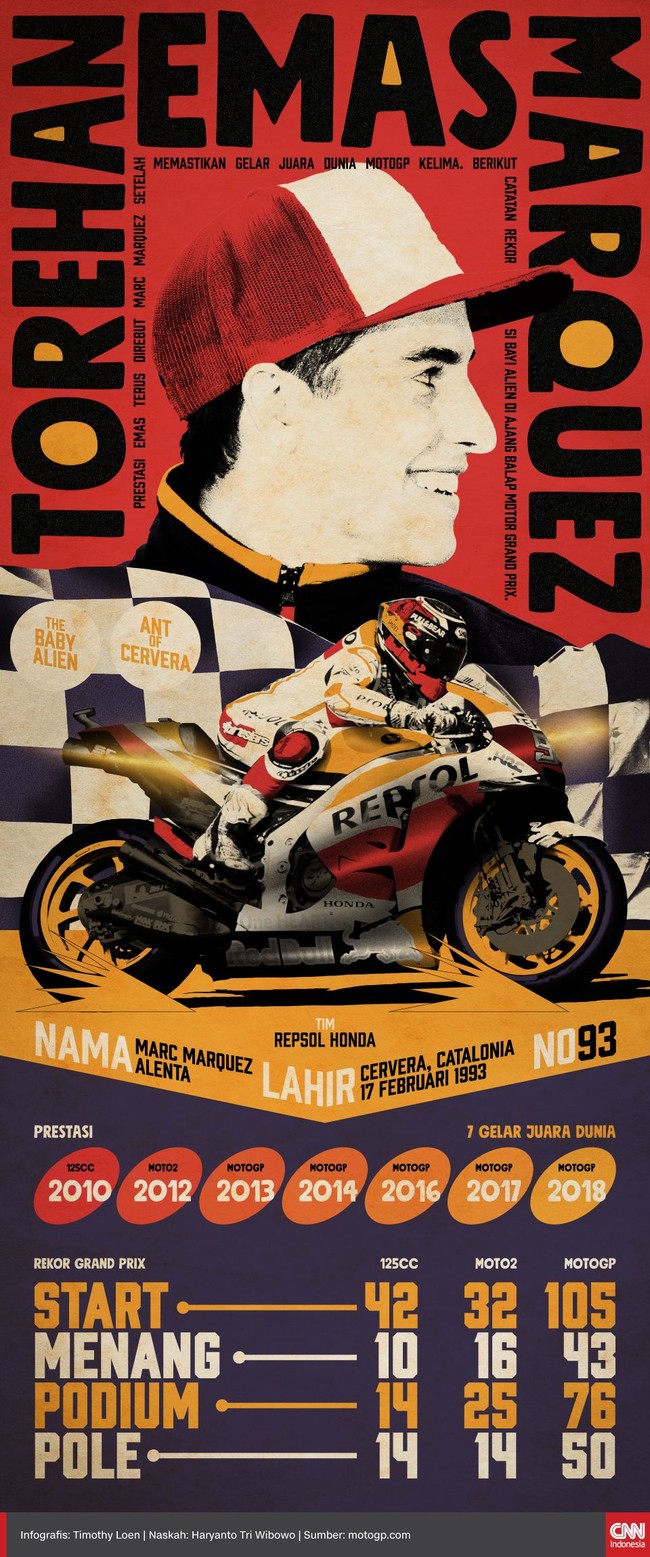Prestasi luar biasa direbut Marc Marquez setelah memastikan gelar juara dunia MotoGP 2018 dengan kemenangan di Sirkuit Motegi, Jepang, Minggu (21/10).