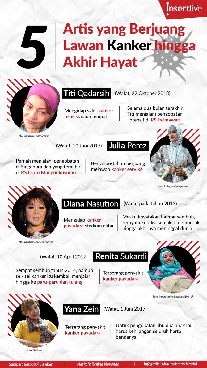 Mengulik kisah lima artis wanita yang berjuang melawan kanker hingga akhir hayat.