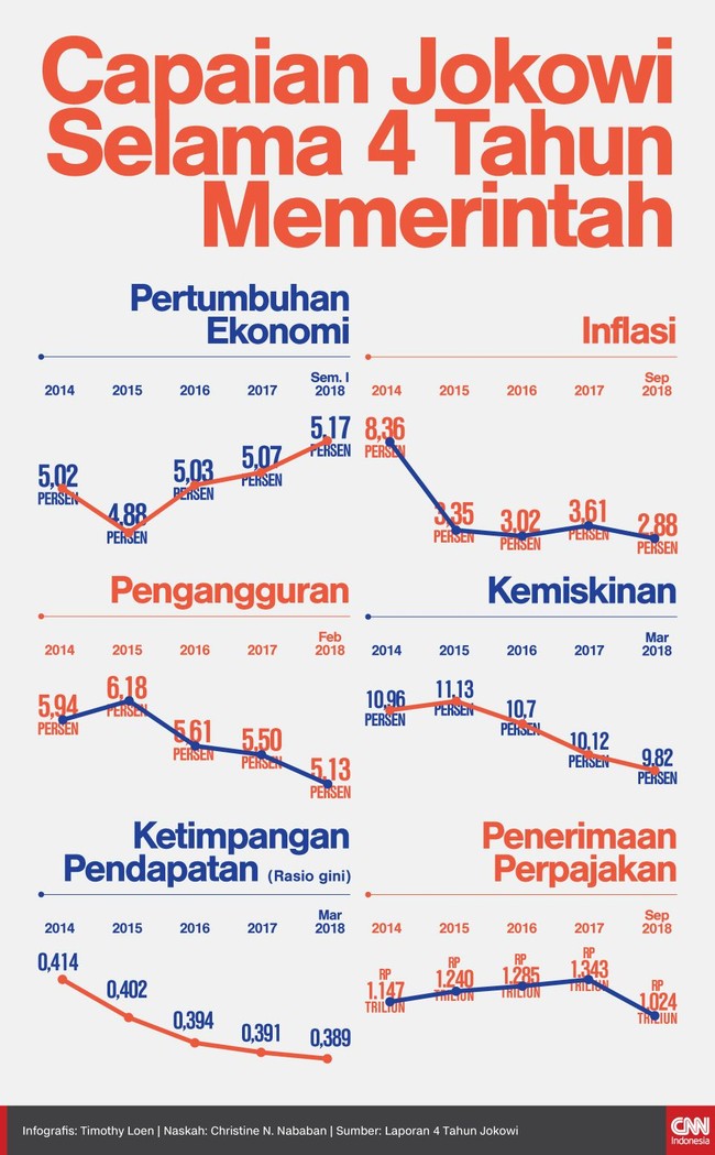 Selama empat tahun memerintah, Presiden Joko Widodo (Jokowi) mengklaim sukses menurunkan tingkat kemiskinan. Berikut indikator makro capaian kerja Jokowi.