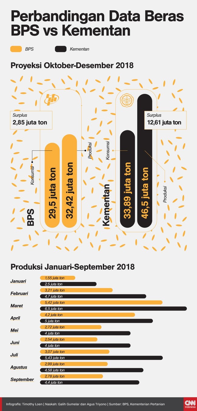 Pemerintah memutuskan menggunakan data acuan tunggal untuk produksi beras. Selama ini, ada perbedaan cukup jauh antara data BPS dan Kementan.