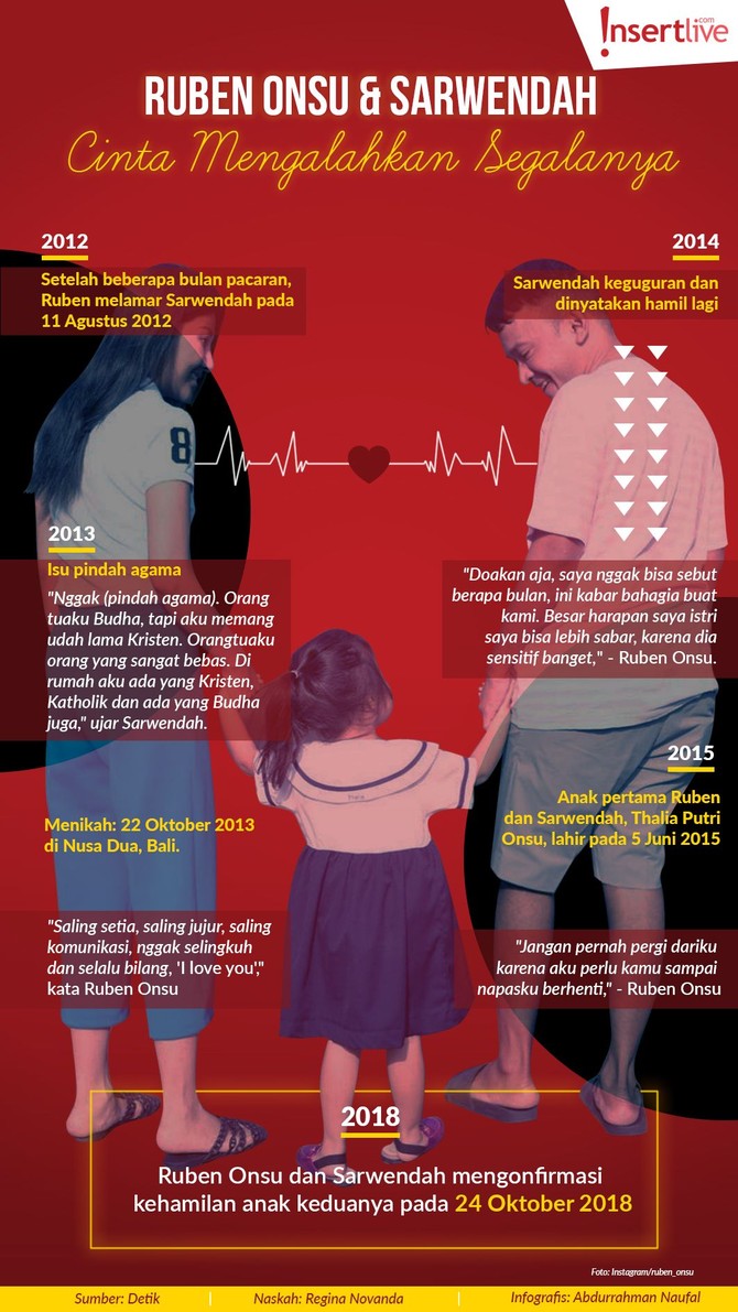 Infografis: Ruben Onsu-Sarwendah, Cinta Mengalahkan Segalanya Mengintip kembali perjalanan cinta Ruben Onsu dan Sarwendah yang penuh suka dan duka.