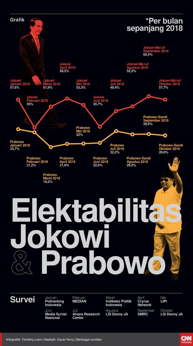 Sepanjang 2018 elektabilitas Jokowi dan Prabowo naik turun. Hasil ini berdasarkan survei sejumlah lembaga yang dilakukan sejak Januari hingga Oktober.