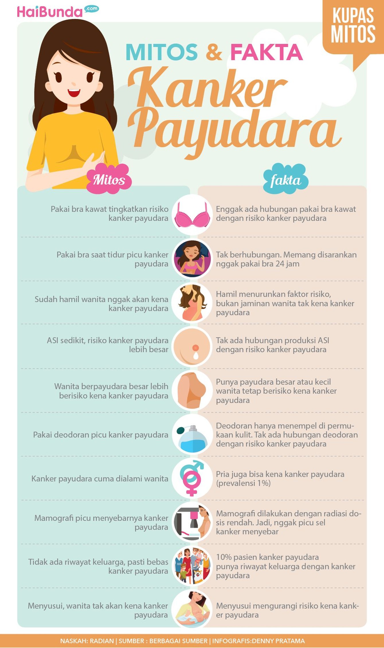 Bagi para Bunda penting banget megetahui mitos dan fakta seputar kanker payudara. Simak dalam infografis berikut ini, Bun.