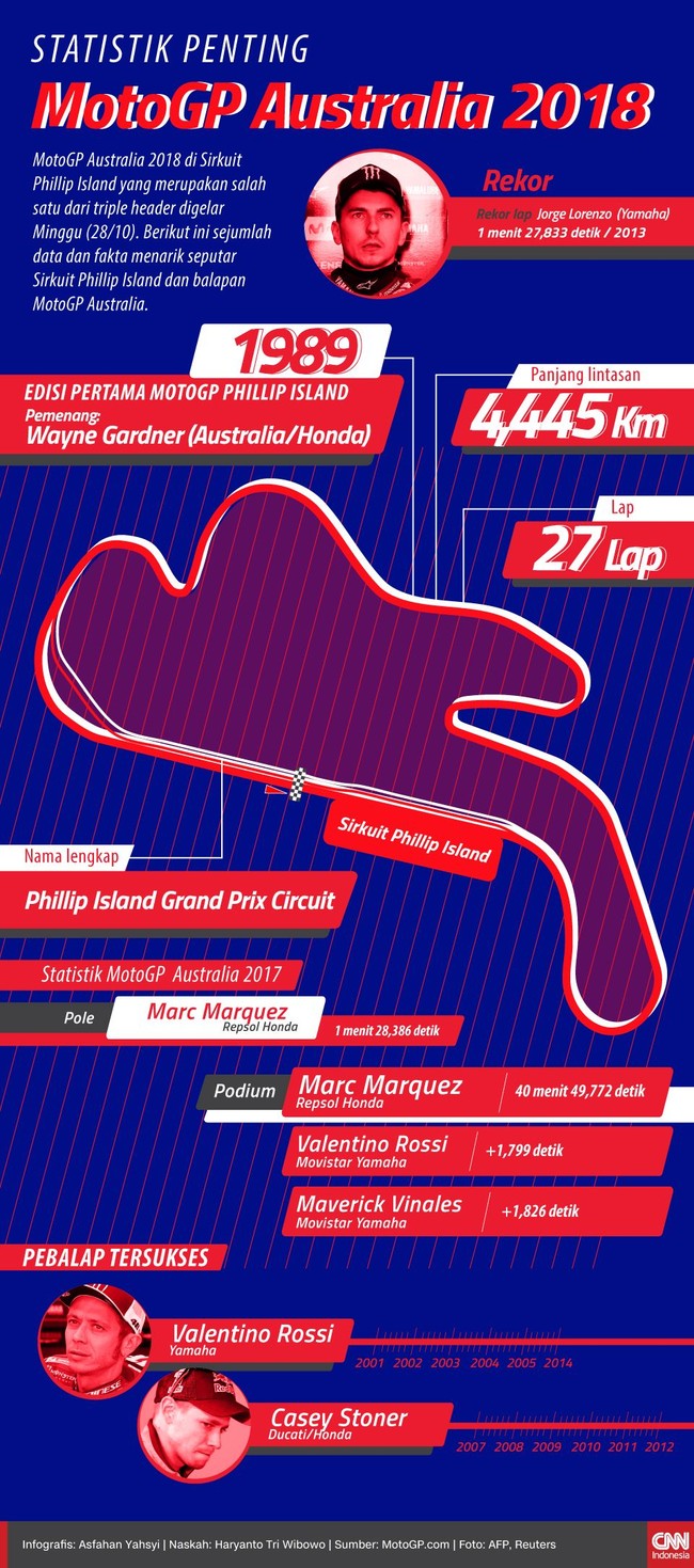 Berikut ini statistik penting jelang MotoGP Australia 2018 yang merupakan salah satu dari triple header, Minggu (28/10).
