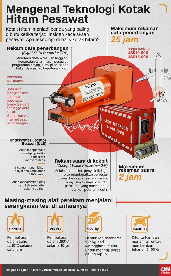 Kotak Hitam menjadi benda yang paling diburu ketika terjadi insiden kecelakaan pesawat. Apa teknologi di balik kotak hitam?