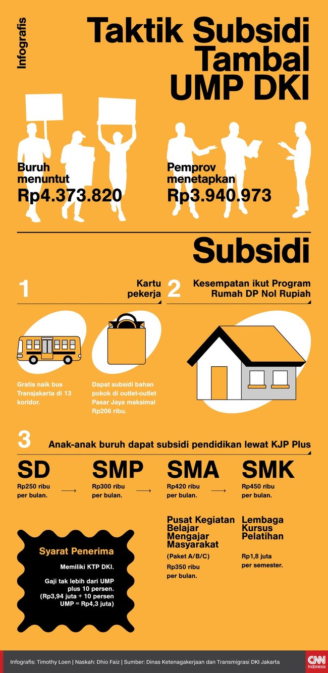 Upah minimum provinsi (UMP) DKI Jakarta diputuskan Rp3,94 juta di bawah harapan buruh Rp4,2 juta. Pemprov berjanji akan memberikan berbagai subsidi untuk buruh.