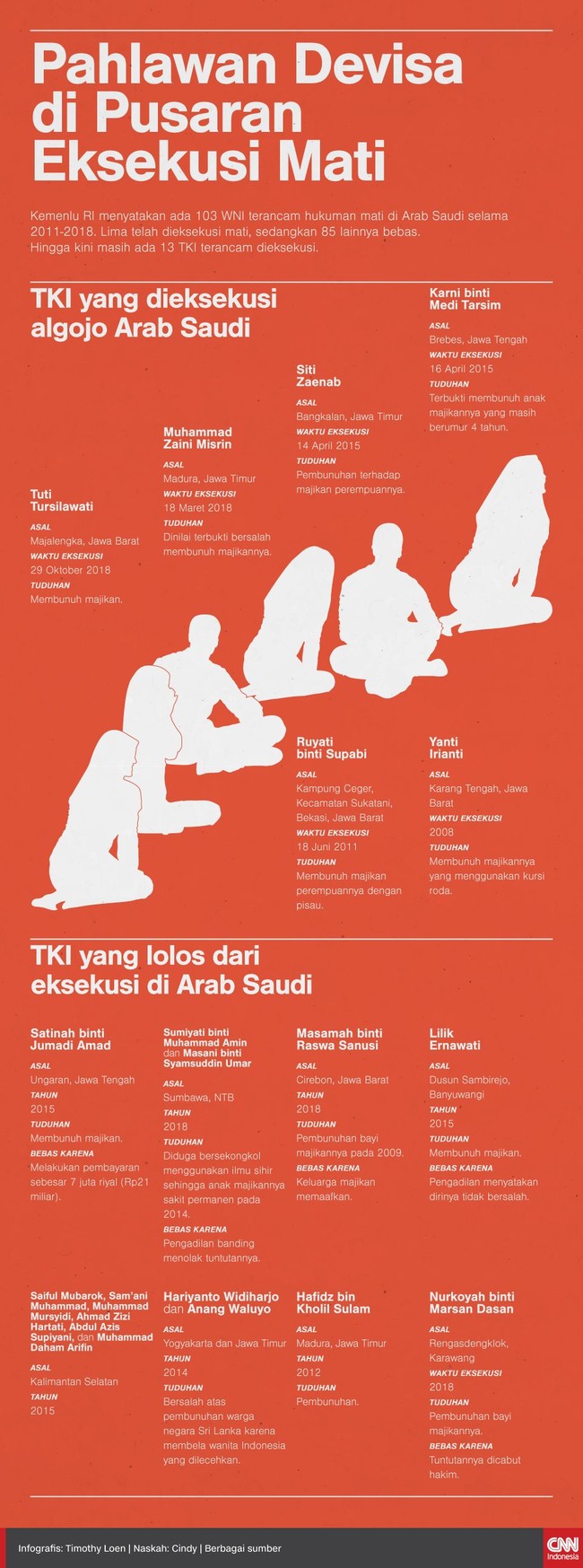 Arab Saudi sudah dua kali mengeksekusi mati TKI tanpa pemberitahuan kepada Indonesia. Pemerintah masih mau mengirim TKI karena alasan permintaan tinggi.