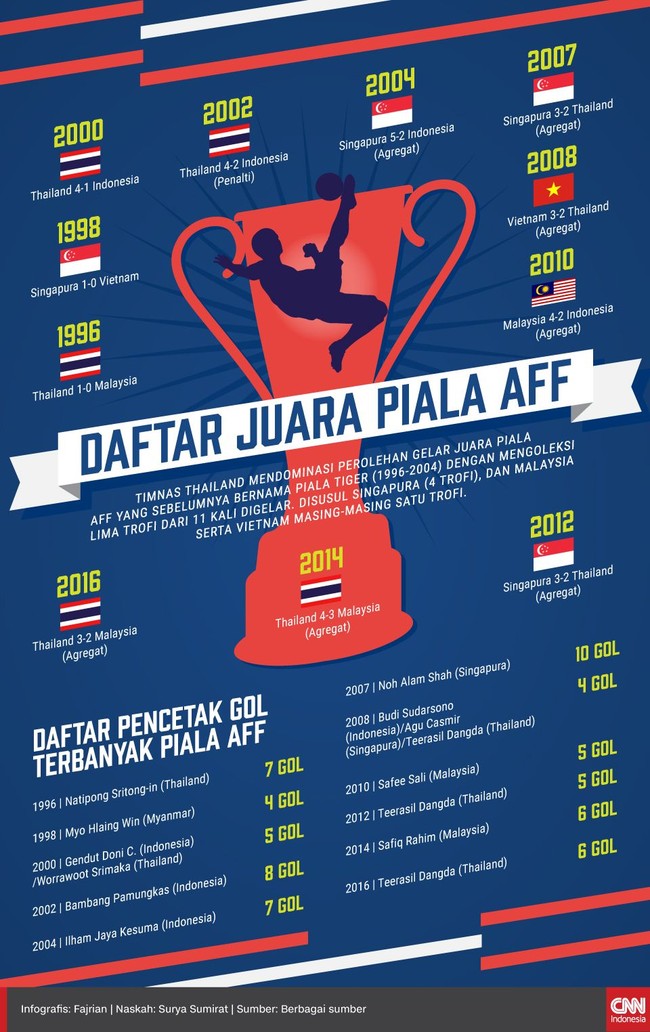 Piala AFF sudah punya sejarah panjang dalam persepakbolaan di Asia Tenggara. Dari 11 edisi telah berlangsung namun Timnas Indonesia belum pernah juara.