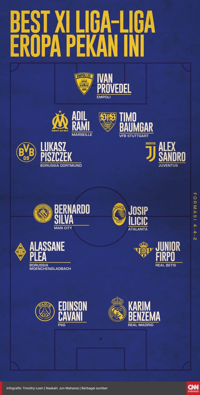 Sebanyak 11 pemain di lima besar liga Eropa, Italia, Perancis, Inggris, Jerman, dan Spanyol berhasil masuk Best XI versi CNNIndonesia.com pekan ini.