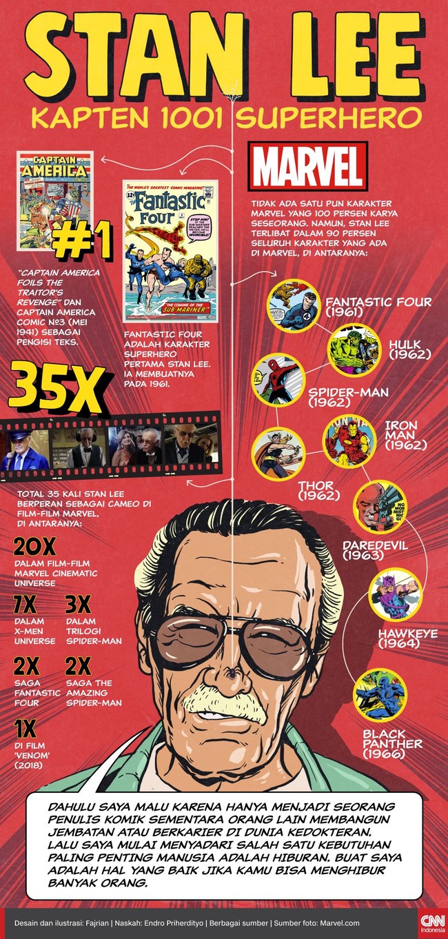 Stan Lee meninggal pada Selasa (13/11) di usia 95 tahun. Sepanjang hidupnya, ia dikenal sebagai pencipta ratusan karakter superhero Marvel.