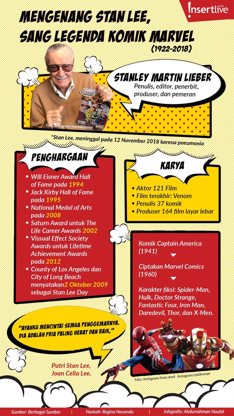 Pencipta komik Marvel&comma; Stan Lee&comma; meninggal dunia pada Senin &lpar;12&sol;11&rpar; pagi karena pneumonia&period;