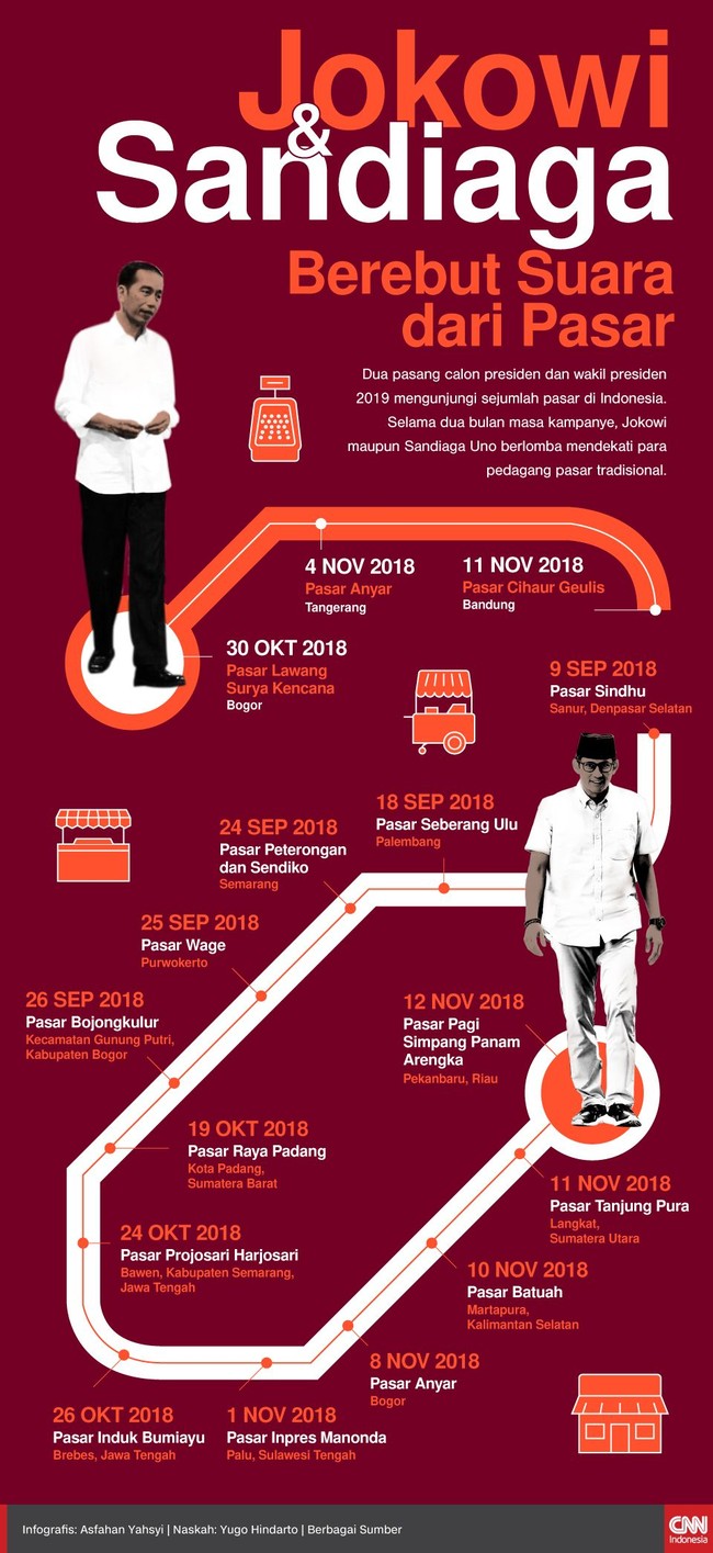 Dua bulan kampanye, dua paslon berlawanan peserta Pilpres 2019 datangi sejumlah pasar baik nasional dan tradisional serta membeberkan fakta bertolak belakang.