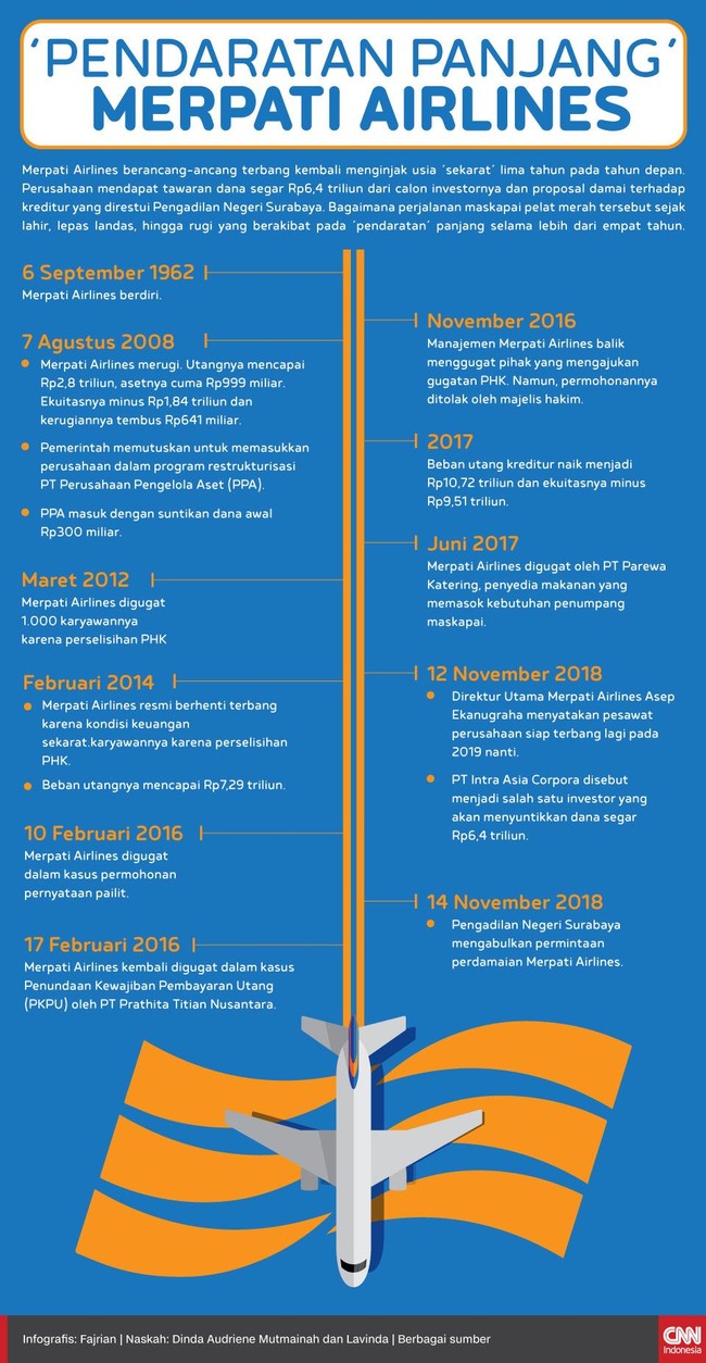 Merpati Airlines berancang-ancang terbang lagi setelah proposal damai mereka kepada para kreditur disetujui Pengadilan Niaga Surabaya.