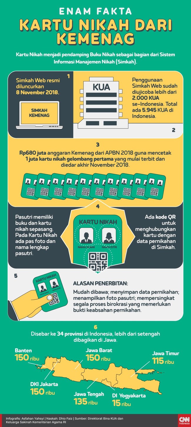 Kartu Nikah menjadi pendamping Buku Nikah sebagai bagian dari Sistem Informasi Manajemen Nikah (Simkah) yang dikelola Kementerian Agama RI.
