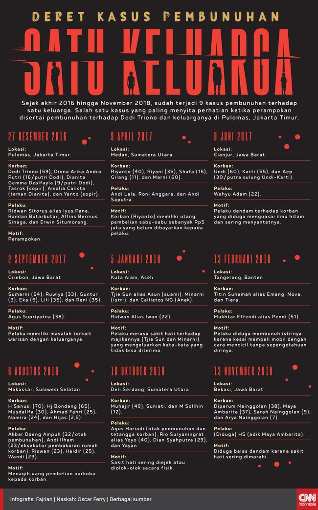 Sejak akhir 2016 hingga November 2018, sudah terjadi 9 kasus pembunuhan terhadap satu keluarga. Salah satunya perampokan di Pulomas, Jakarta Timur.