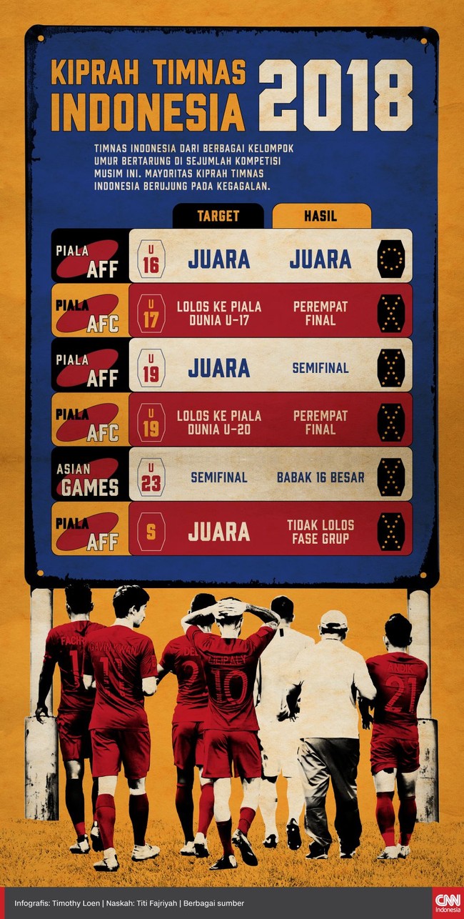 Timnas Indonesia berbagai kelompok umur bertarung di berbagai kompetisi di tahun 2018 dan mayoritas berisi kegagalan.