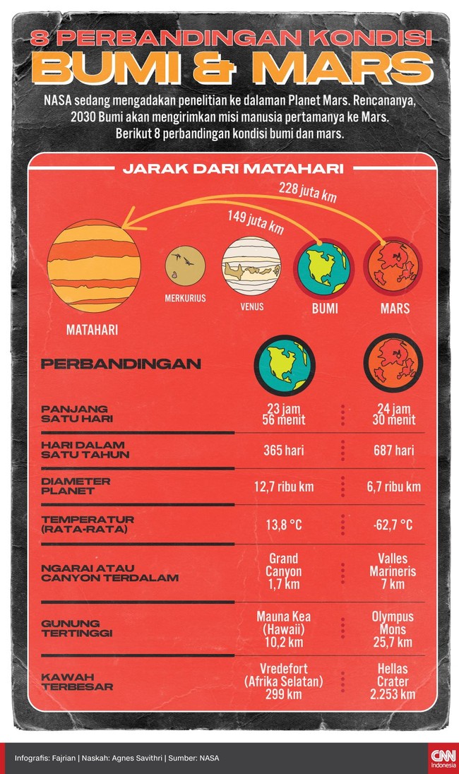 Berikut 8 perbandingan kondisi Bumi dan Mars.
