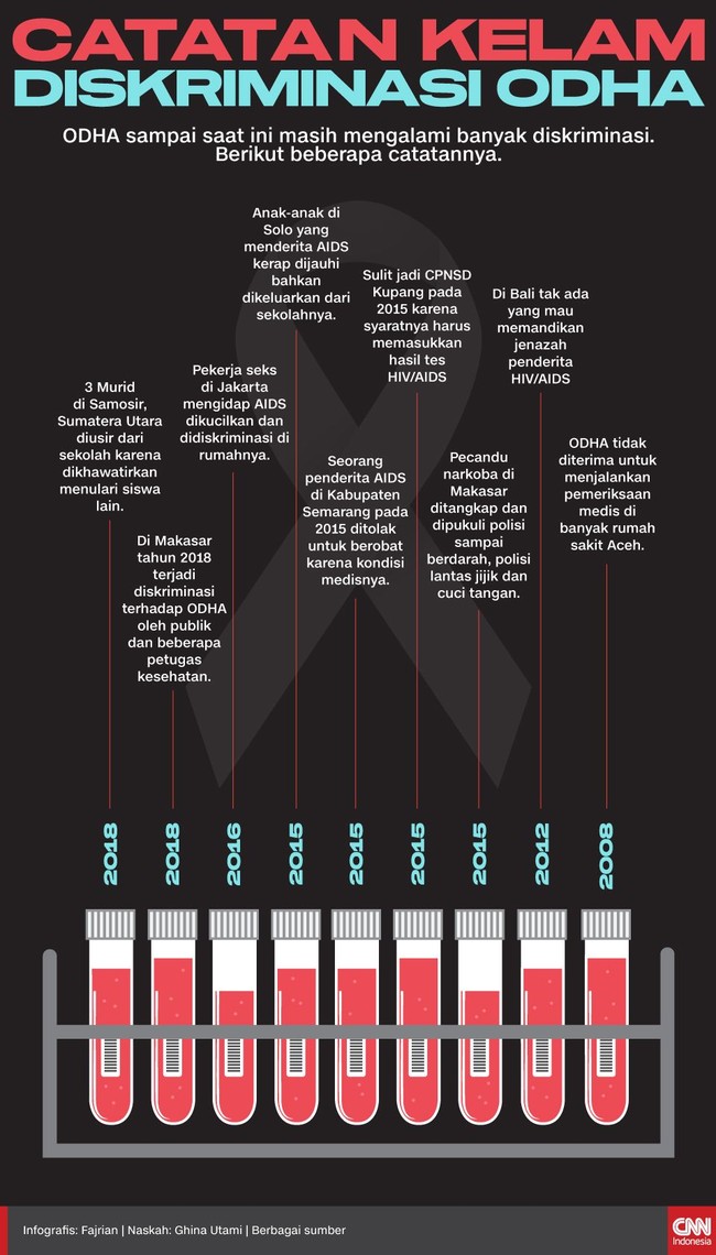 Orang Dengan HIV/AIDS alias ODHA sampai saat ini masih mengalami banyak diskriminasi. Berikut beberapa catatannya.