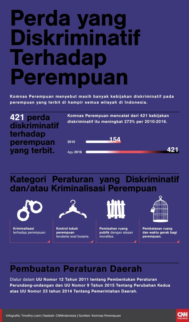 Komnas Perempuan menyebut masih banyak kebijakan diskriminatif pada perempuan yang terbit di hampir semua wilayah di Indonesia.