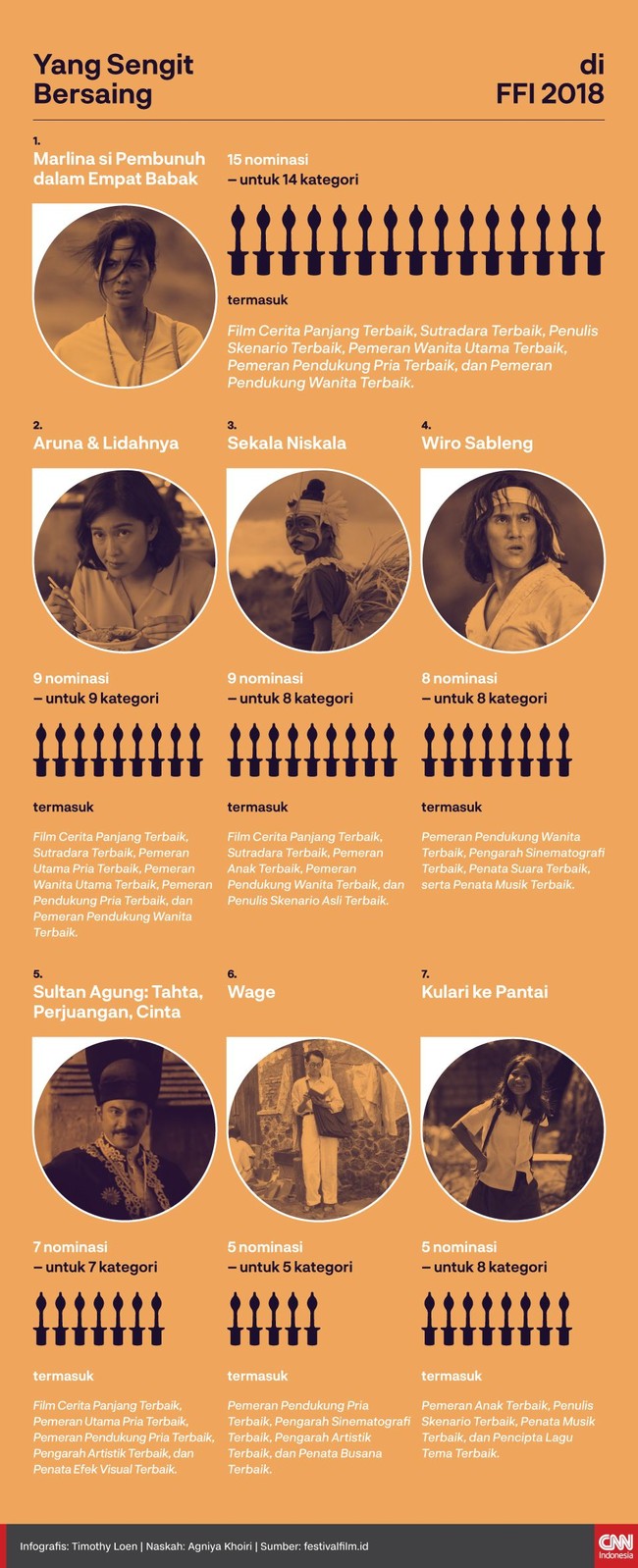 Berbagai genre film mewarnai perebutan piala Festival Film Indonesia 2018. 'Marlina' berada di posisi puncak, disusul oleh 'Aruna & Lidahnya'.