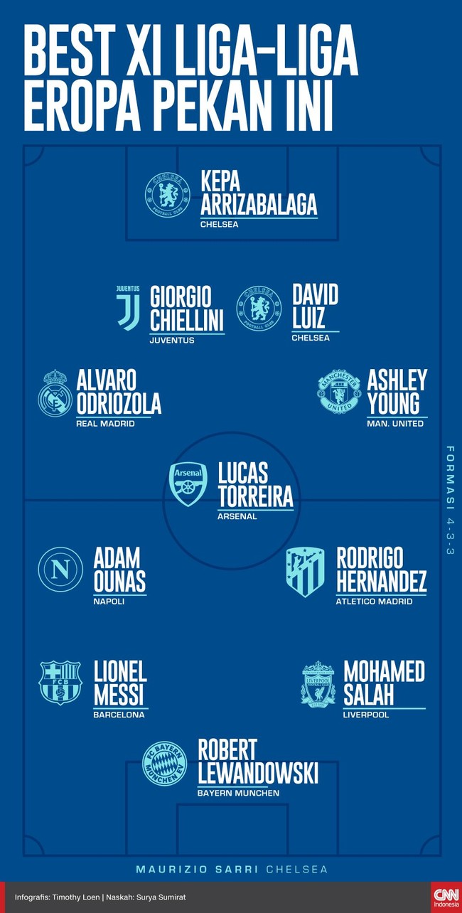 Kompetisi Eropa pekan ini menghasilkan sejumlah performa apik. Berikut Best XI dari liga-liga Eropa pilihan CNNIndonesia.com.