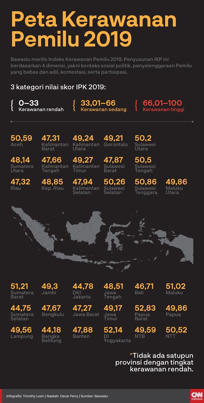 Bawaslu merilis Indeks Kerawanan Pemilu 2019 berdasarkan 4 dimensi dan tiga kategori untuk nilai skoryang berbeda-beda.