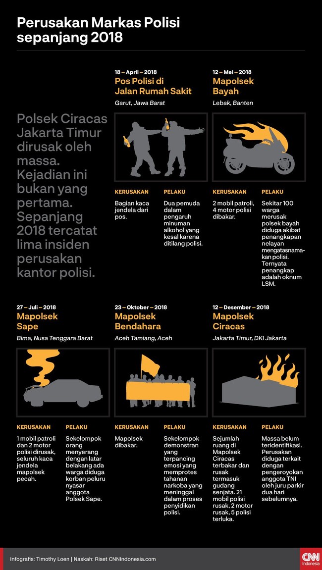 Polsek Ciracas, Jakarta Timur dirusak massa tak dikenal, Rabu dini hari lalu. Kasus ini diduga terkait dengan pengeroyokan anggota TNI dua hari sebelumnya