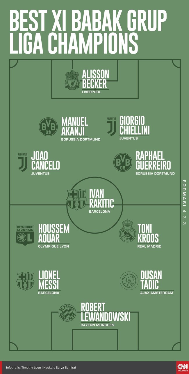 Sebelas pemain berhasil masuk Best XI babak grup Liga Champions versi CNNIndonesia.com menyusul berakhirnya fase grup, Kamis (13/12).