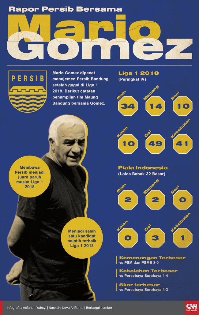 Mario Gomez dipecat manajemen Persib Bandung setelah gagal di Liga 1 2018, berikut catatan penampilan tim Maung Bandung bersama Gomez.