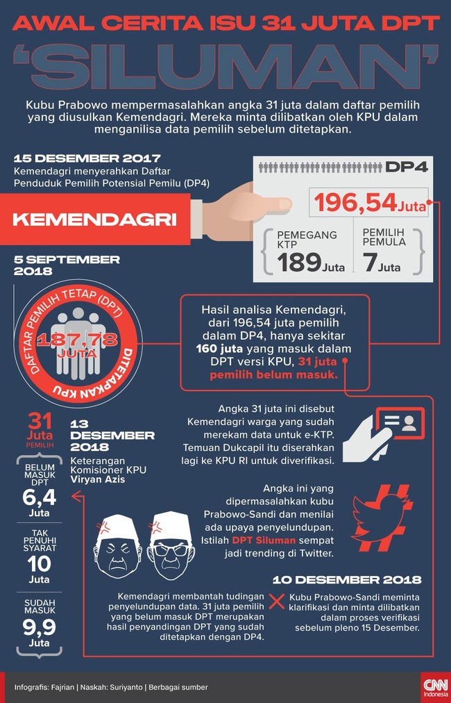 Kubu Prabowo mempermasalahkan angka 31 juta dalam daftar pemilih yang diusulkan Kemendagri. Mereka minta dilibatkan dalam menganilisa data pemilih.