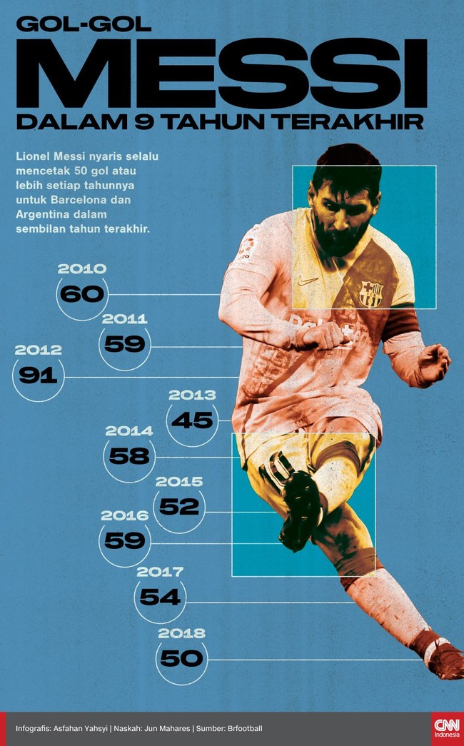 Lionel Messi nyaris selalu mencetak 50 gol atau lebih setiap tahunnya untuk Barcelona dan Argentina dalam sembilan tahun terakhir.