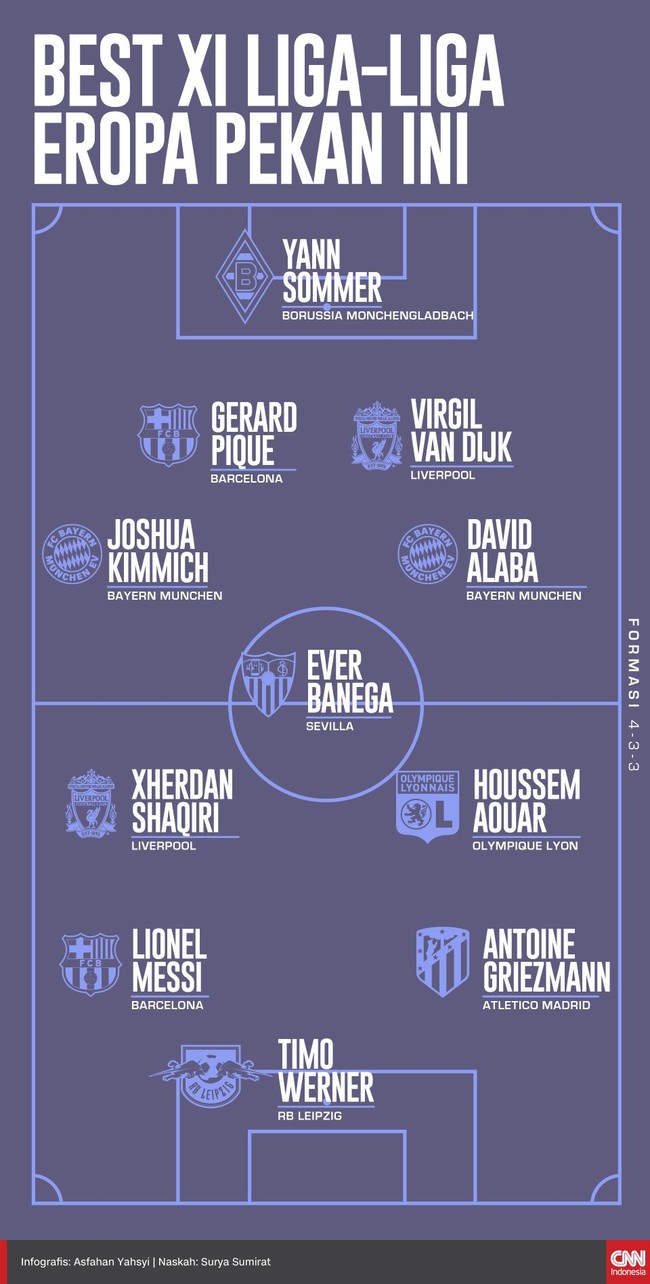 Sejumlah pemain dari liga-liga top Eropa tampil apik pada akhir pekan lalu. Beberapa nama layak masuk ke dalam Best XI versi CNNIndonesia.com.
