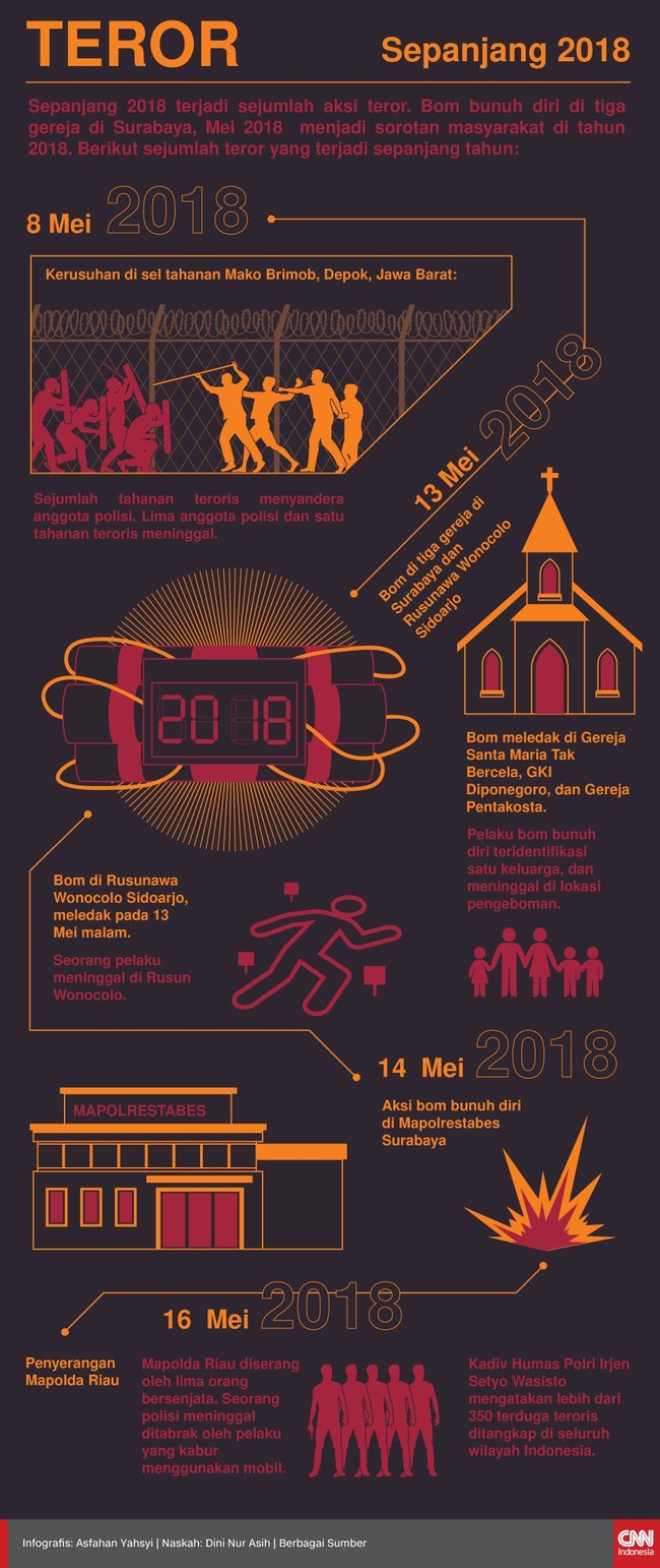 Sepanjang tahun 2018 terjadi sejumlah aksi teror. Bom bunuh diri di tiga gereja di Surabaya pada Mei 2018 menjadi sorotan masyarakat.