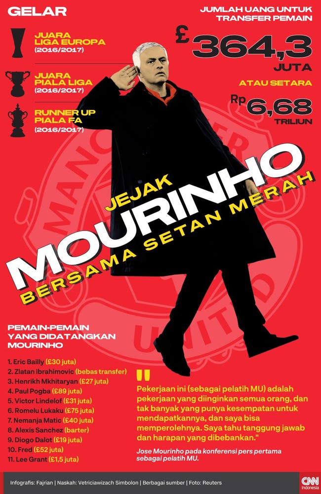 Jose Mourinho resmi dipecat Manchester United pada Selasa (18/12). Berikut adalah pencapaiannya selama menangani Setan Merah.