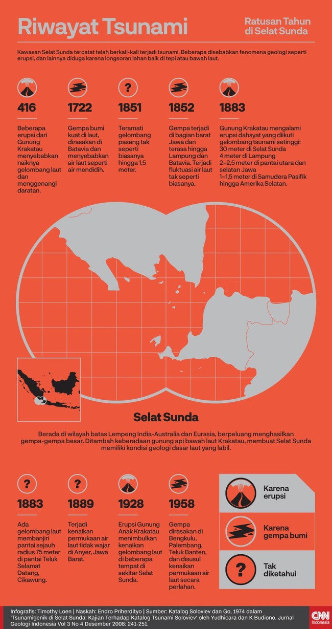 Kawasan Selat Sunda tercatat telah berkali-kali terjadi tsunami. Beberapa disebabkan fenomena geologi seperti erupsi, dan lainnya tak diketahui.