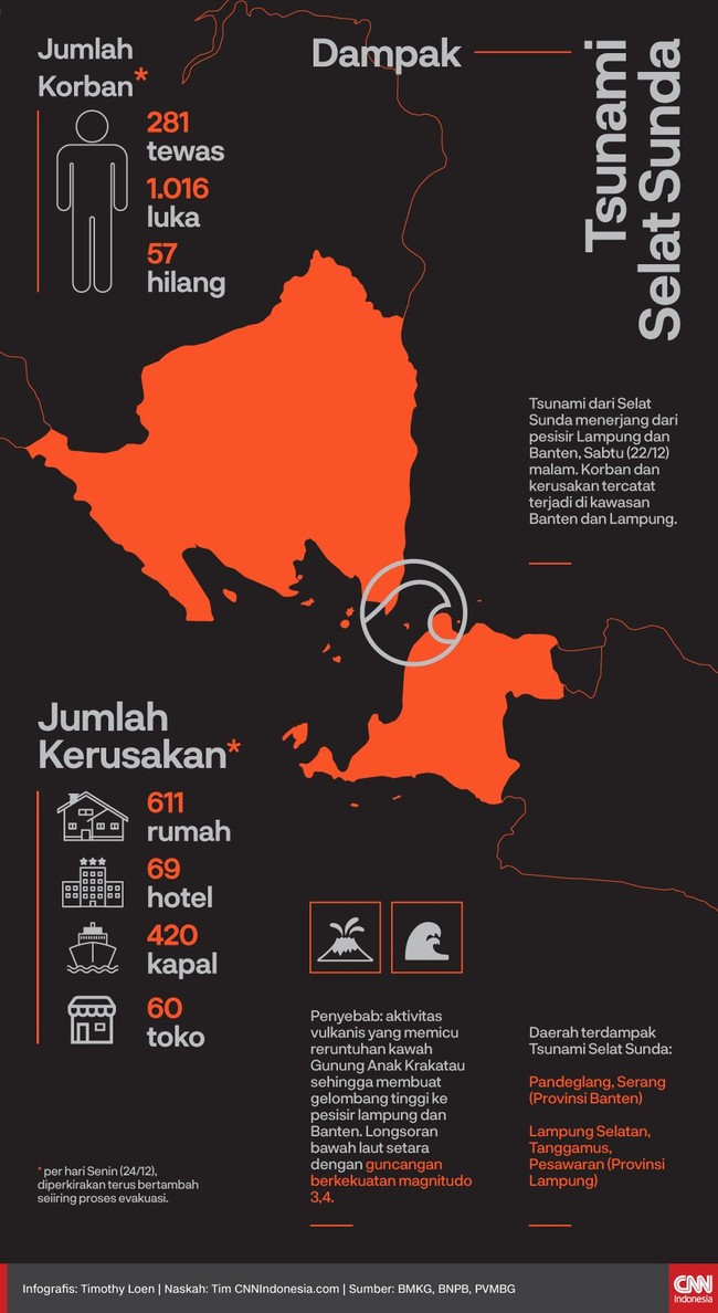 BMKG telah memastikan tsunami Selat Sunda yang menerjang Banten dan Lampung terjadi pada 22 Desember akibat aktivitas vulkanis Gunung Anak Krakatau