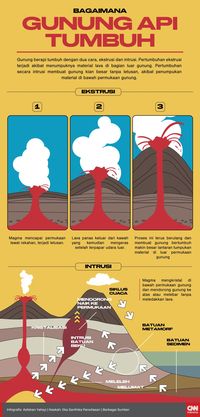 Proses Terjadinya Erupsi Gunung Berapi – Studyhelp