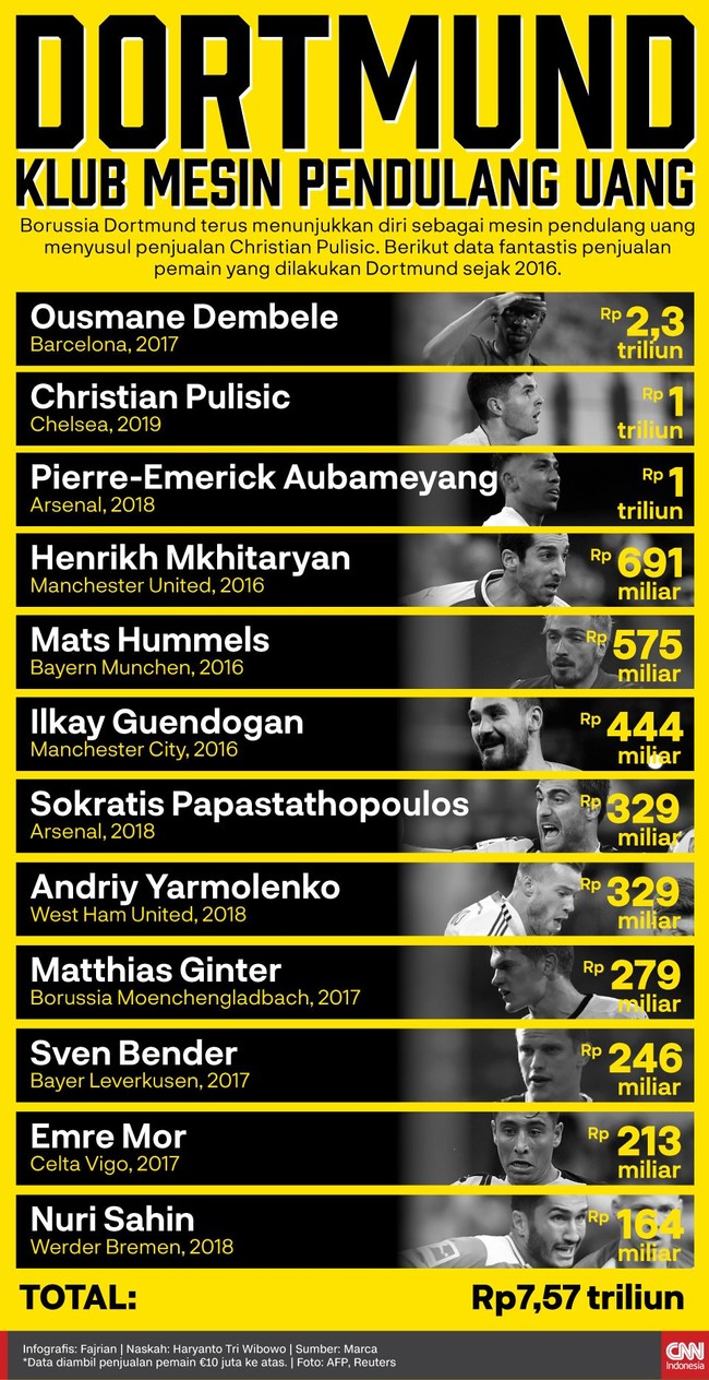 Borussia Dortmund mendapatkan lebih dari Rp7 triliun dari penjualan pemain sejak 2016. Berikut data fantastis penjualan pemain Dortmund.