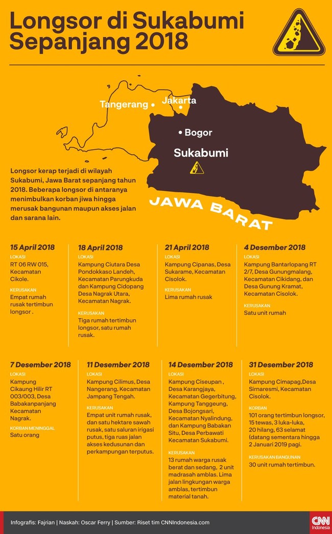 Delapan kasus tanah longsor terjadi di Sukabumi, Jawa Barat sepanjang 2018. Terakhir terjadi jelang malam tahun baru lalu yang menewaskan belasan orang.