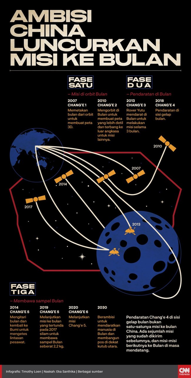 Pendaratan Chang'e 4 di sisi gelap bulan bukan satu-satunya misi ke bulan China. Ada sejumlah misi yang sudah dikirim sebelumnya dan yang akan datang.
