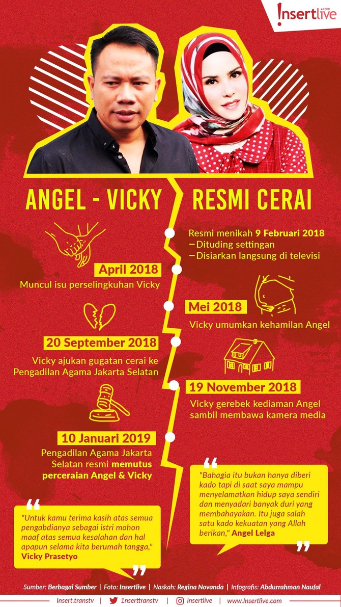 Drama rumah tangga Vicky Prasetyo dan Angel Lelga akhirnya berakhir. Vicky dan Angel resmi bercerai per 10 Januari 2019.