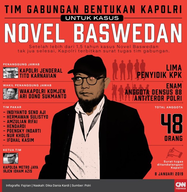 Setelah lebih dari 1,5 tahun kasus Novel Baswedan tak jua selesai, Kapolri terbitkan surat tugas tim gabungan. Ada tim pakar, juga dilibatkan personel dari KPK.
