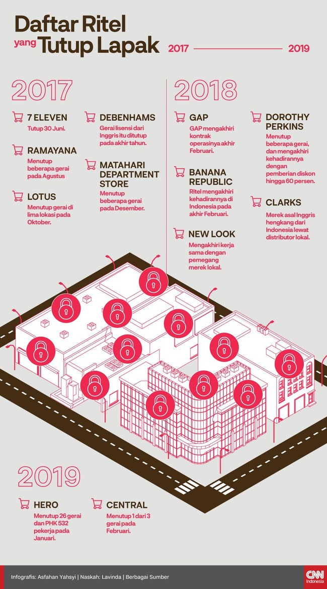 Deretan Ritel Yang Tutup Lapak Sepanjang 2017 2019