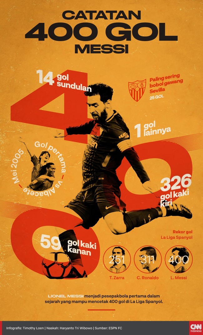 Bintang Barcelona Lionel Messi menjadi pesepakbola pertama dalam sejarah yang mampu mencetak 400 gol di La Liga Spanyol.
