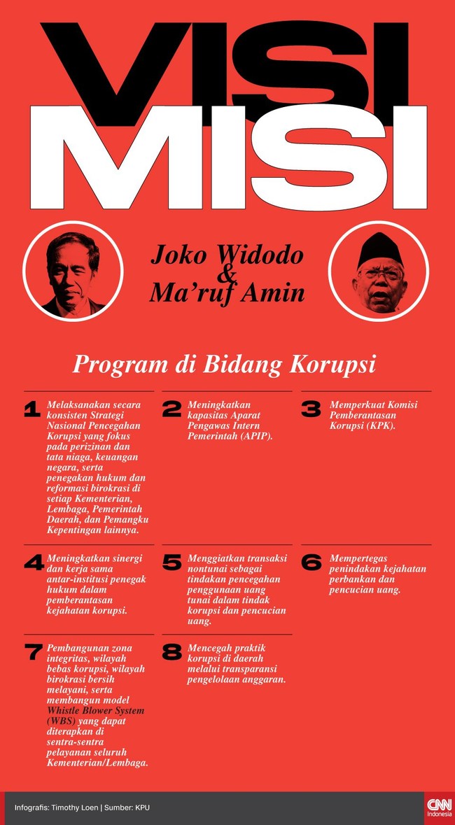 Pasangan Jokowi dan Ma'ruf memiliki setidaknya delapan poin visi misi di bidang korupsi, yang akan menjadi isu materi debat capres perdana di Pilpres 2019.
