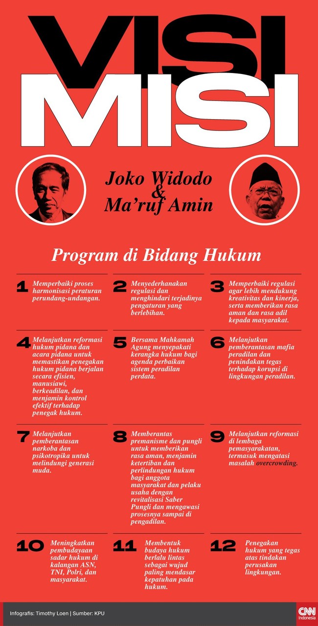 Pasangan Jokowi-Ma'ruf memiliki setidaknya 12 poin visi misi di bidang hukum, yang turut menjadi isu dalam materi debat capres perdana di Pilpres 2019.